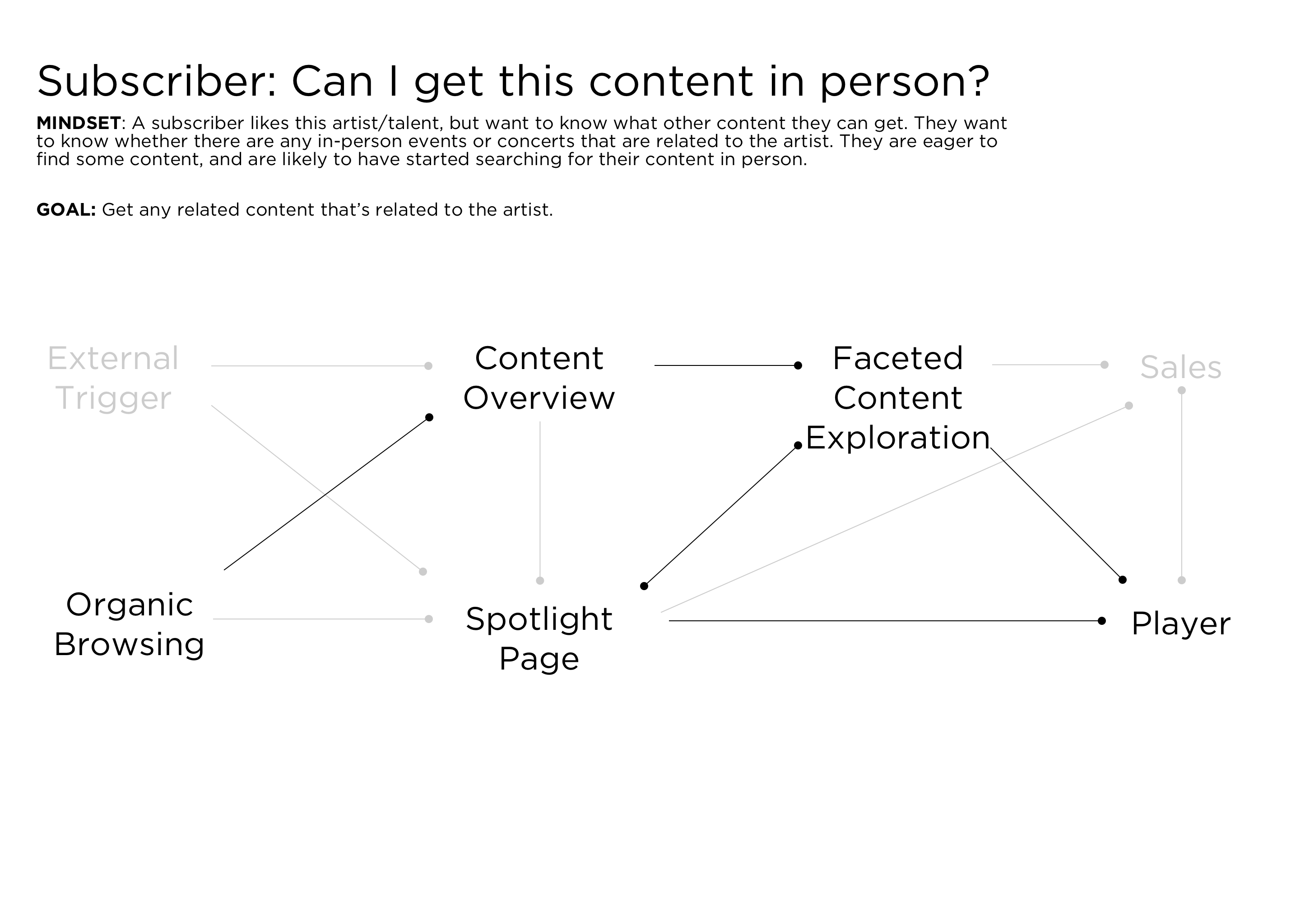 Subscriber content journey